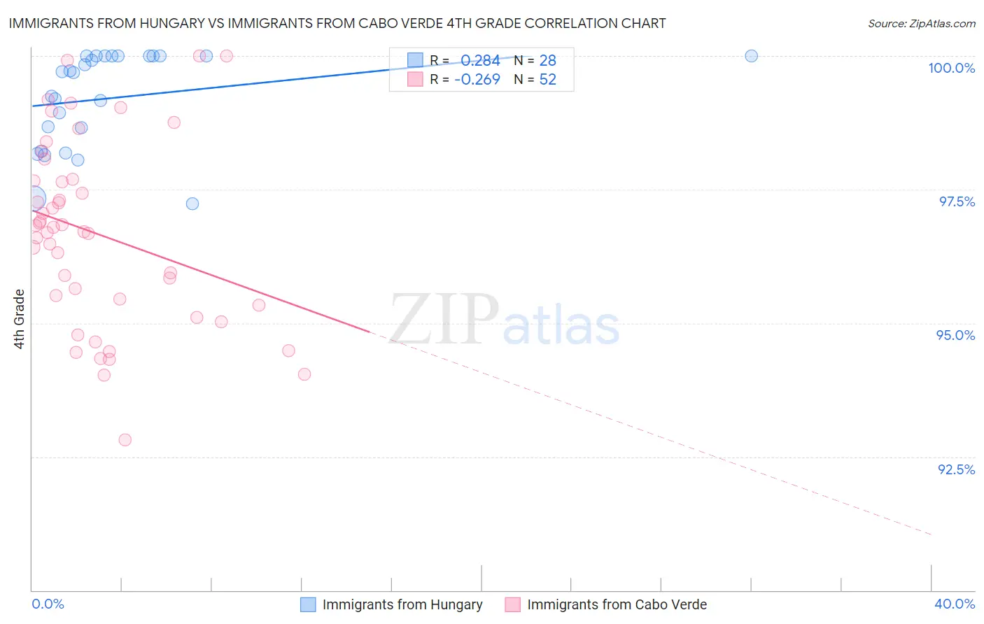 Immigrants from Hungary vs Immigrants from Cabo Verde 4th Grade