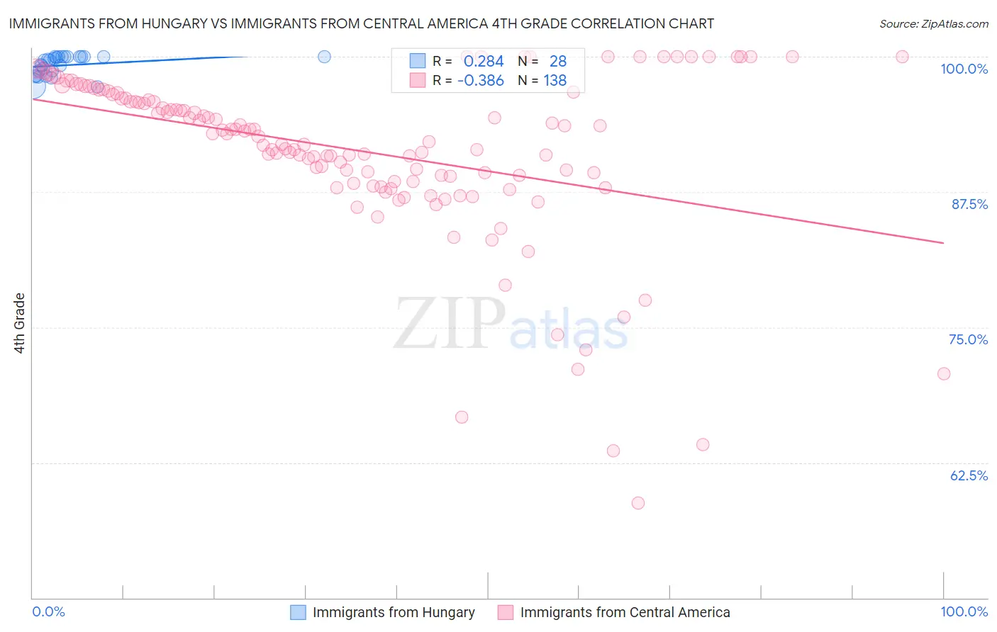 Immigrants from Hungary vs Immigrants from Central America 4th Grade
