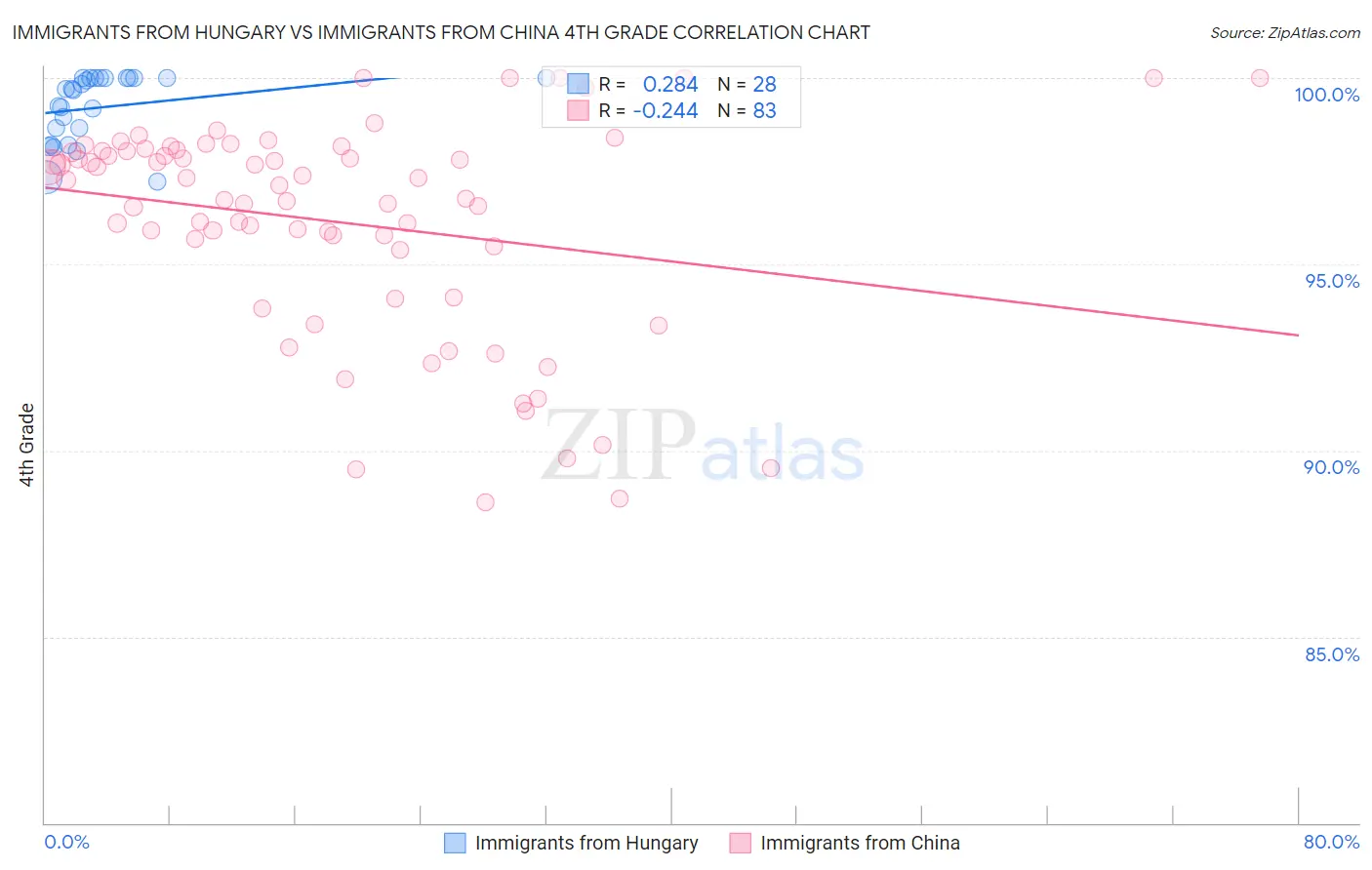 Immigrants from Hungary vs Immigrants from China 4th Grade