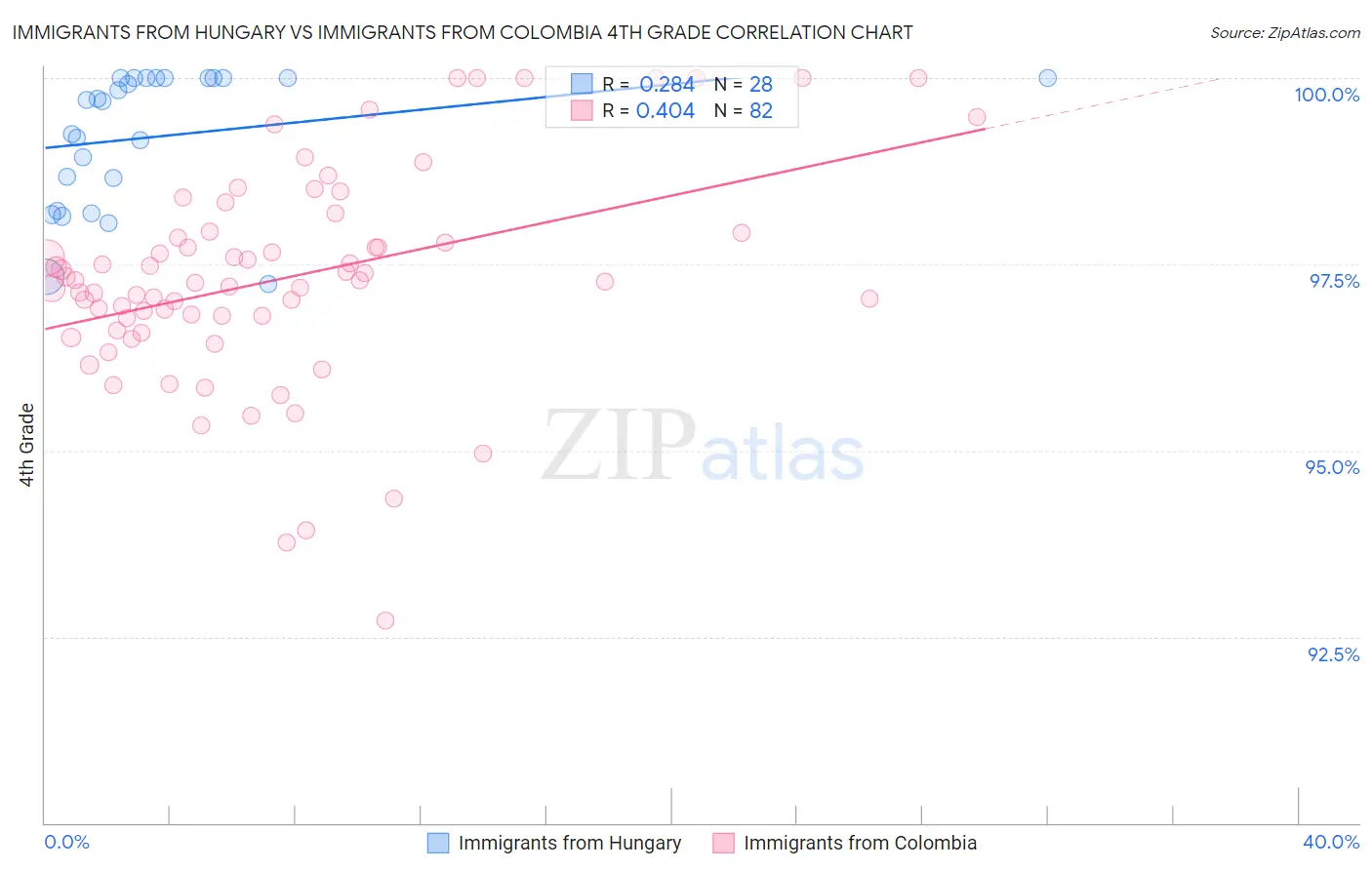 Immigrants from Hungary vs Immigrants from Colombia 4th Grade