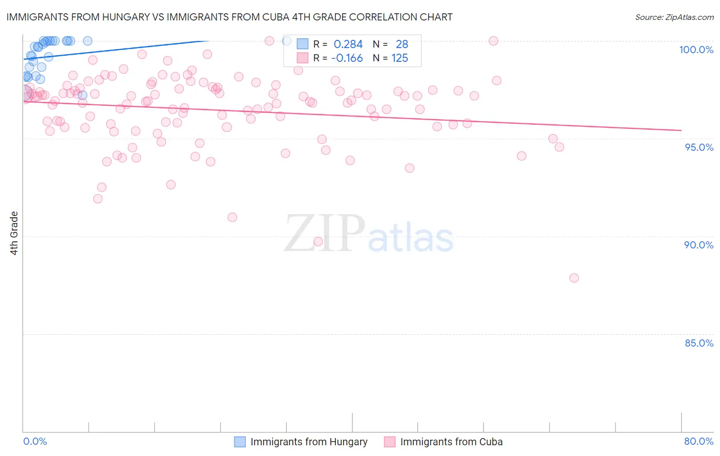 Immigrants from Hungary vs Immigrants from Cuba 4th Grade