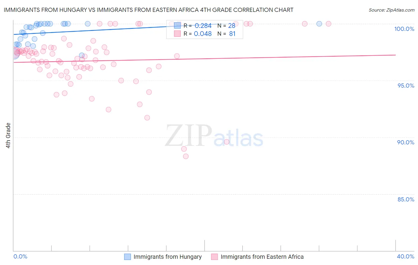 Immigrants from Hungary vs Immigrants from Eastern Africa 4th Grade