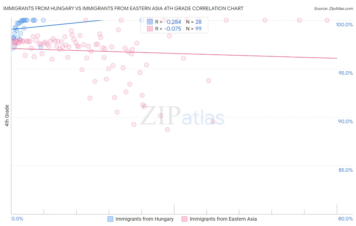 Immigrants from Hungary vs Immigrants from Eastern Asia 4th Grade