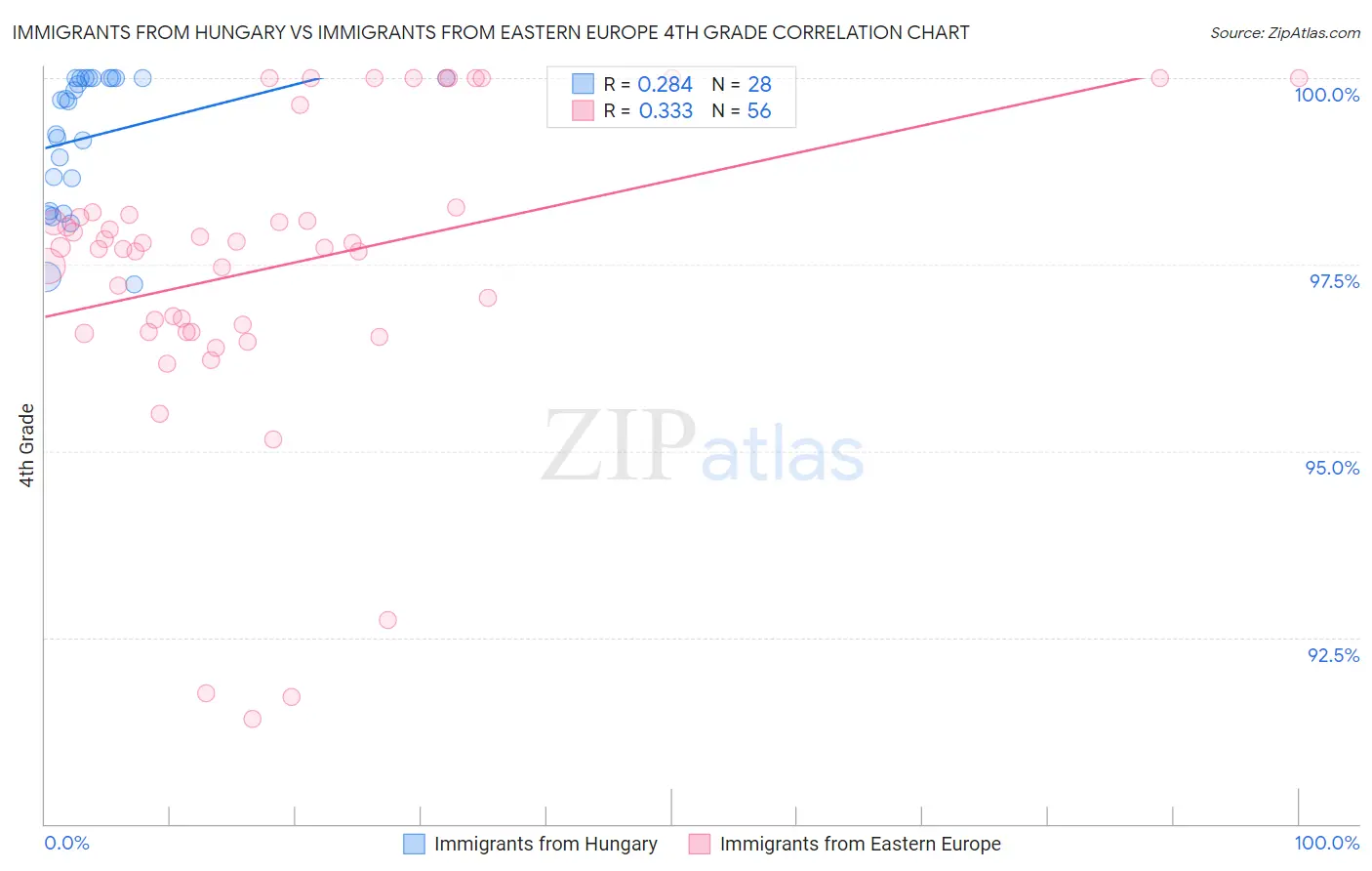 Immigrants from Hungary vs Immigrants from Eastern Europe 4th Grade