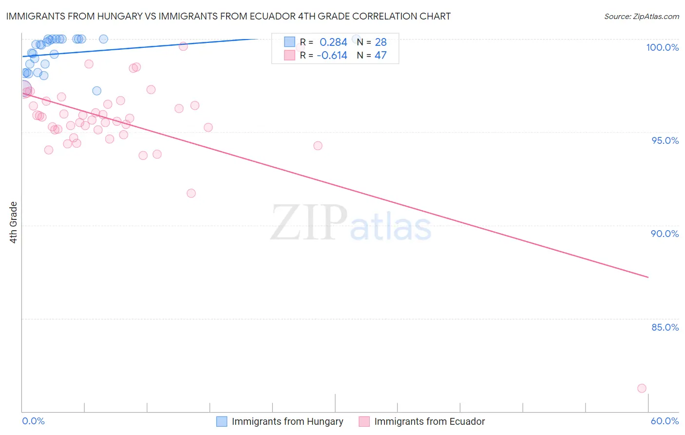 Immigrants from Hungary vs Immigrants from Ecuador 4th Grade