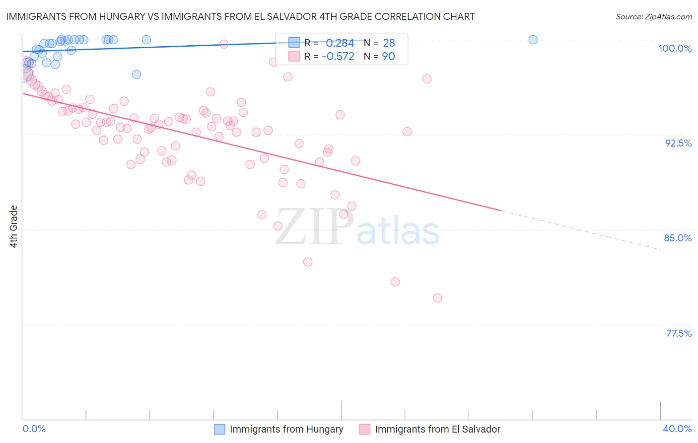Immigrants from Hungary vs Immigrants from El Salvador 4th Grade