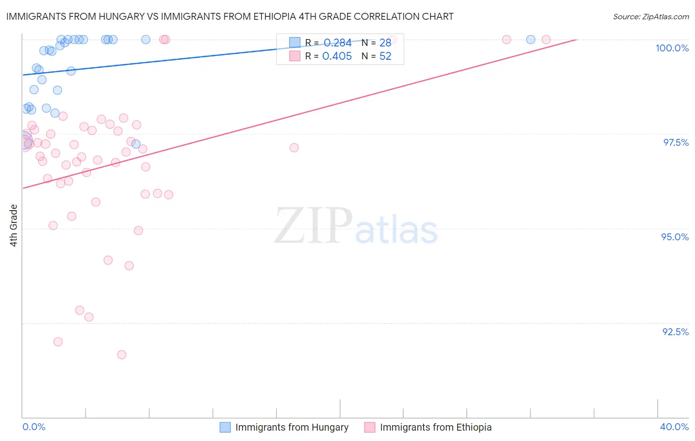 Immigrants from Hungary vs Immigrants from Ethiopia 4th Grade
