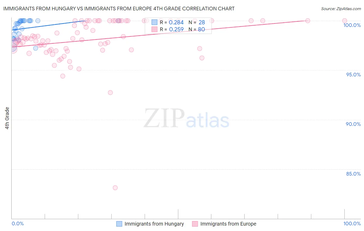 Immigrants from Hungary vs Immigrants from Europe 4th Grade
