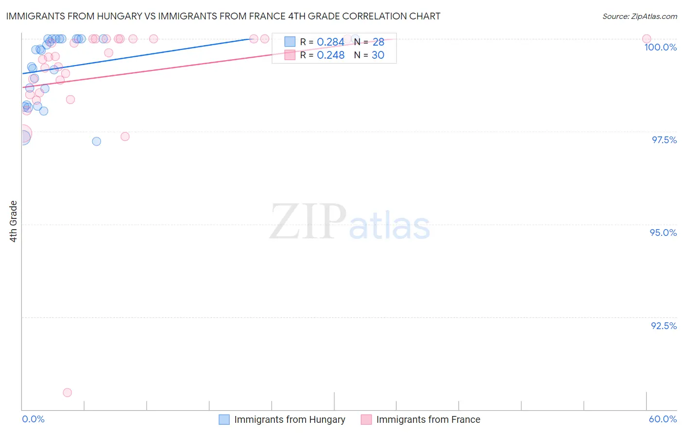 Immigrants from Hungary vs Immigrants from France 4th Grade