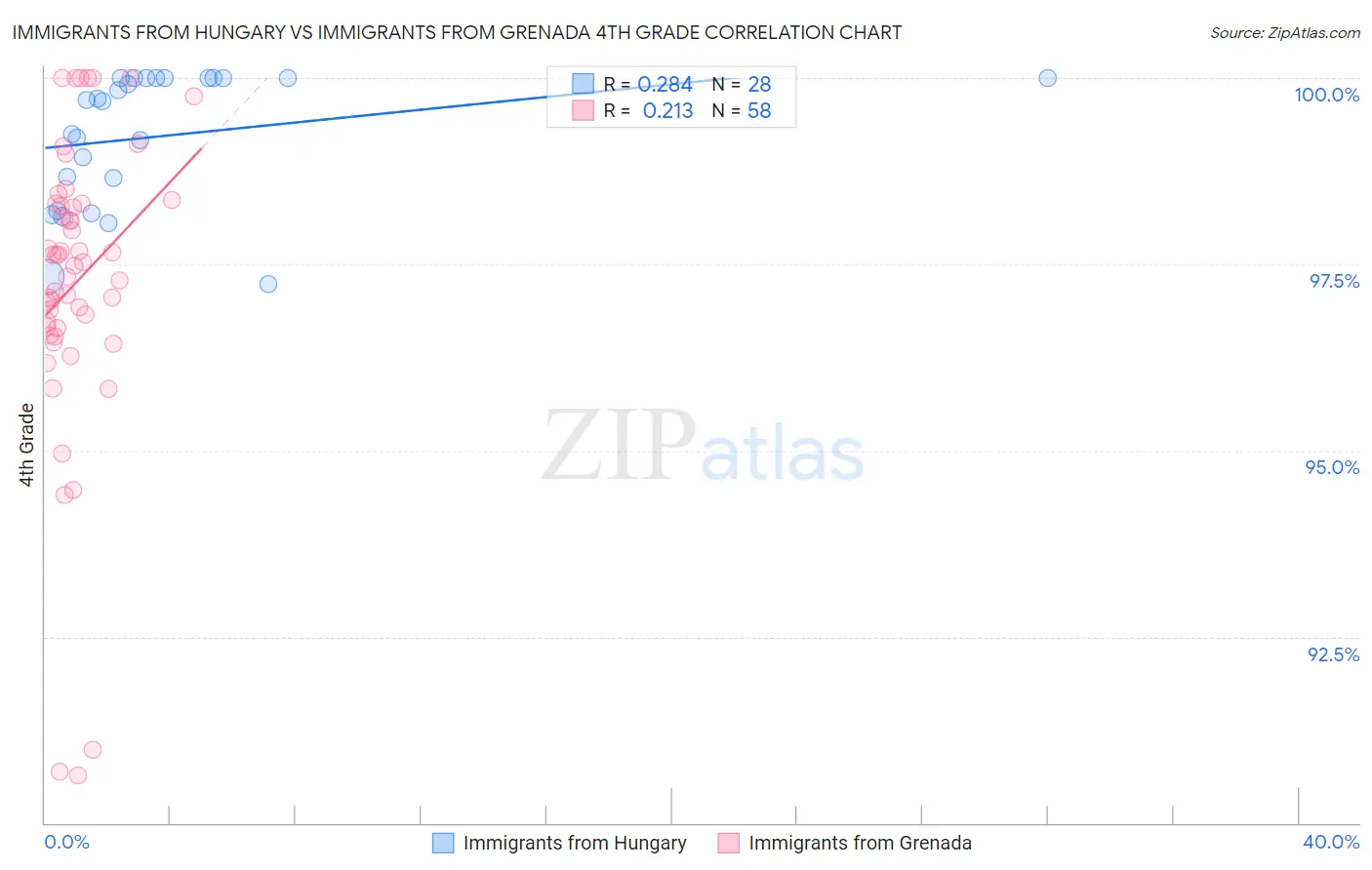 Immigrants from Hungary vs Immigrants from Grenada 4th Grade