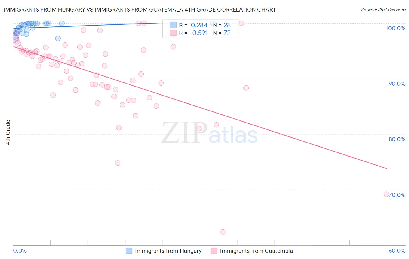 Immigrants from Hungary vs Immigrants from Guatemala 4th Grade