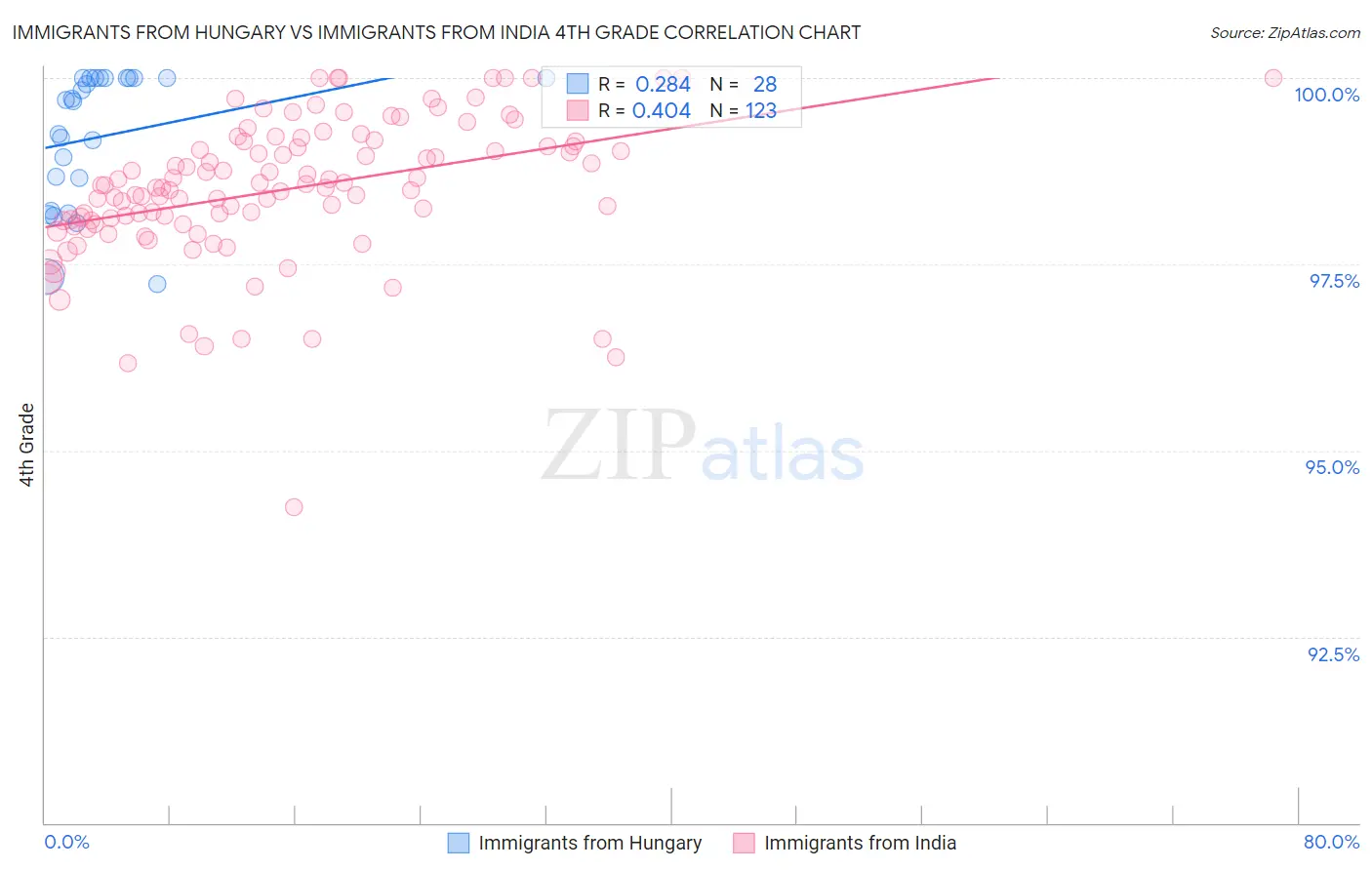 Immigrants from Hungary vs Immigrants from India 4th Grade