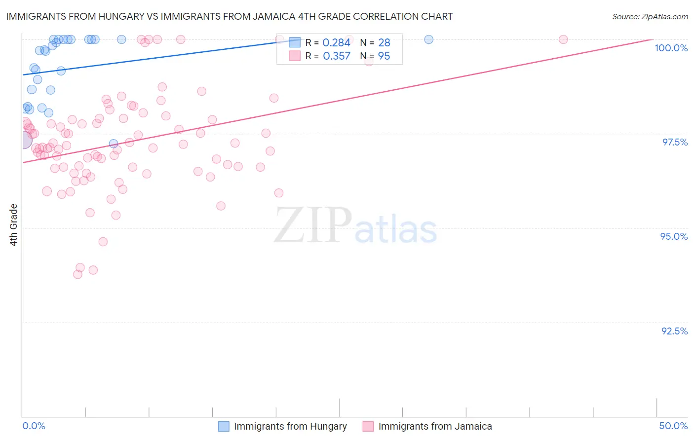 Immigrants from Hungary vs Immigrants from Jamaica 4th Grade