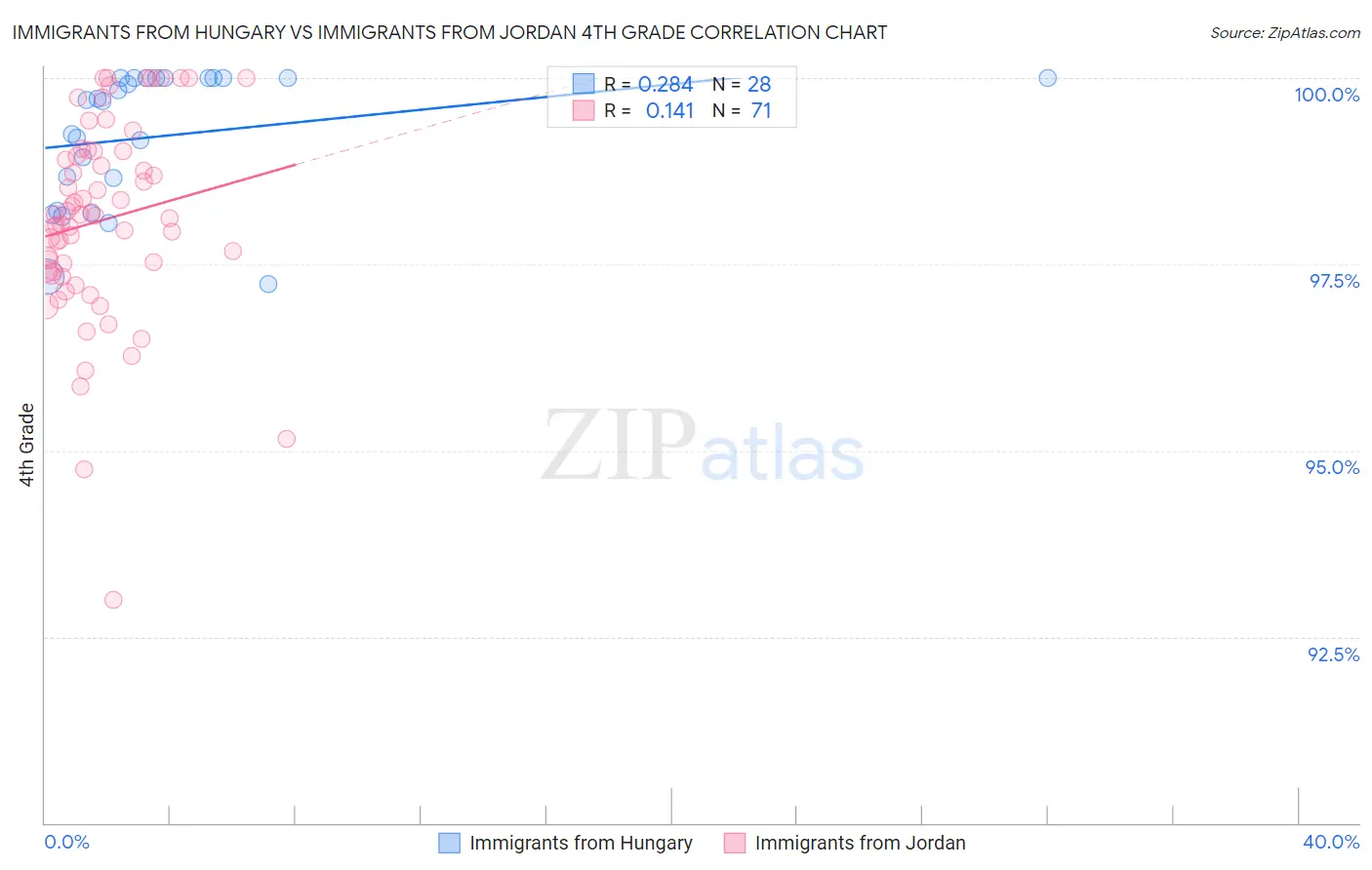 Immigrants from Hungary vs Immigrants from Jordan 4th Grade