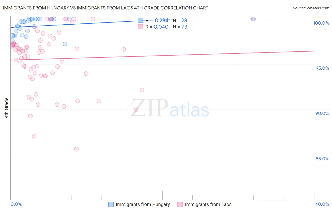 Immigrants from Hungary vs Immigrants from Laos 4th Grade