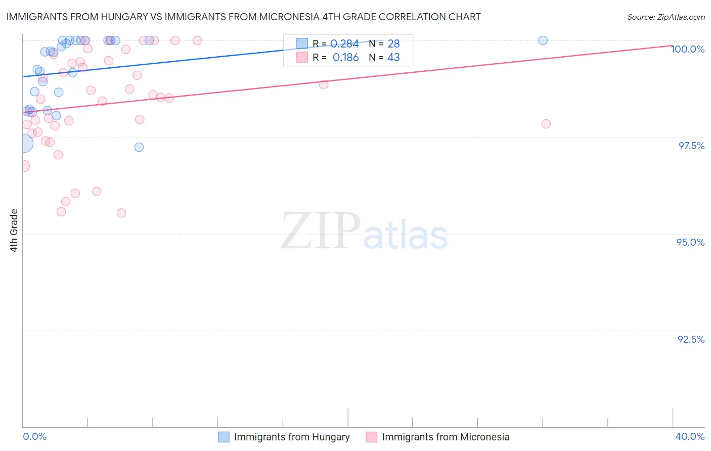 Immigrants from Hungary vs Immigrants from Micronesia 4th Grade