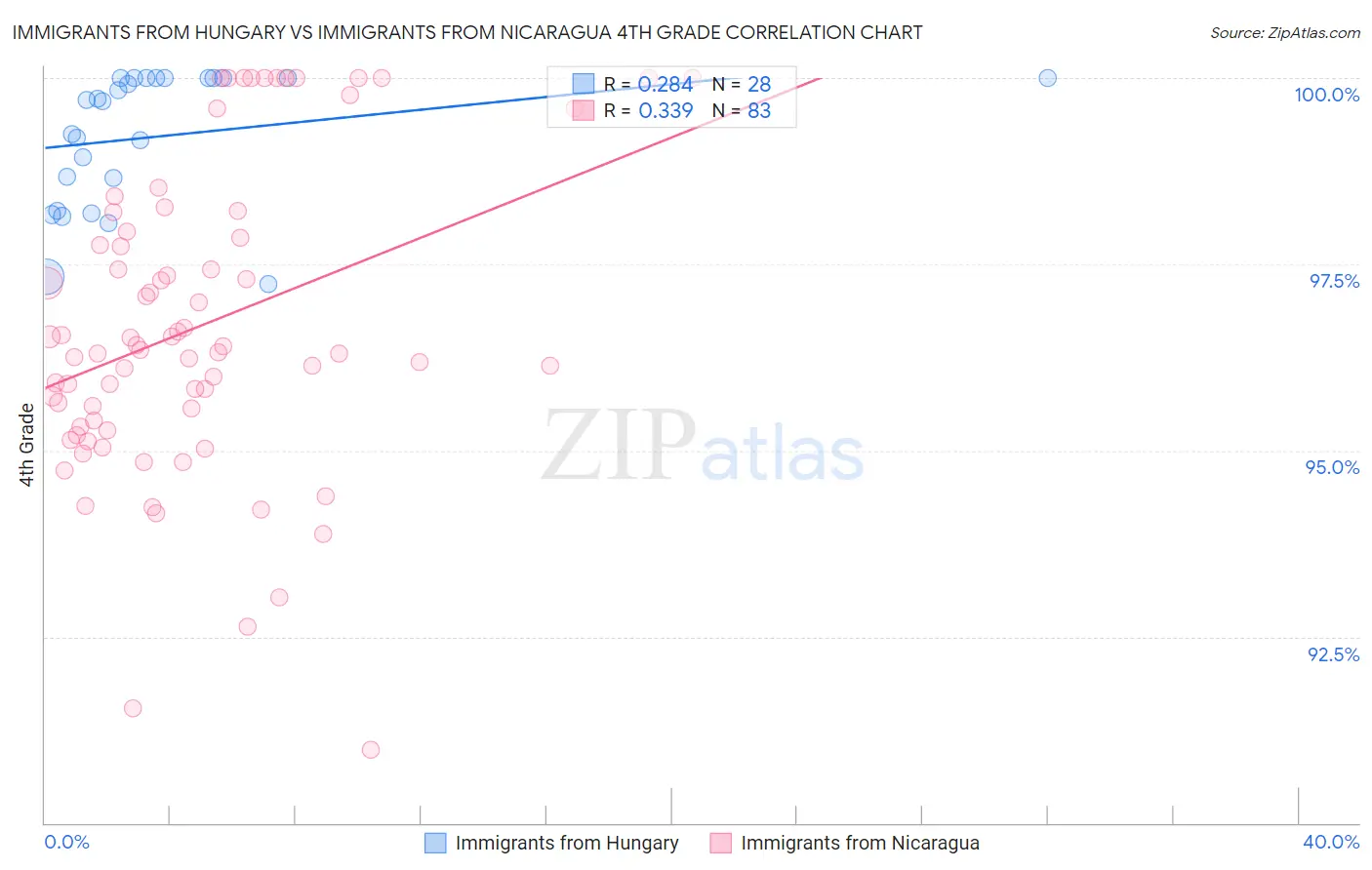 Immigrants from Hungary vs Immigrants from Nicaragua 4th Grade