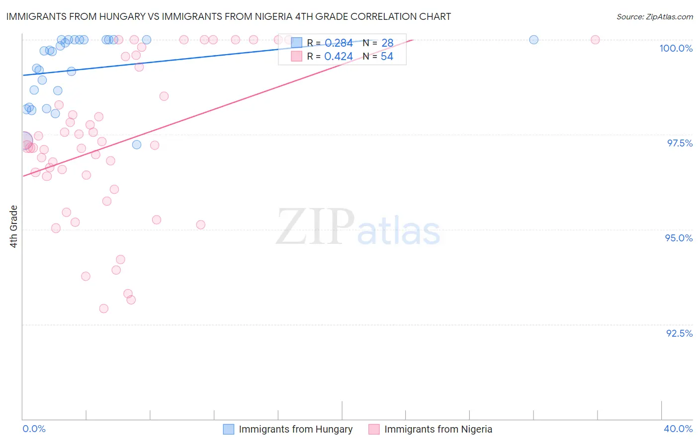 Immigrants from Hungary vs Immigrants from Nigeria 4th Grade