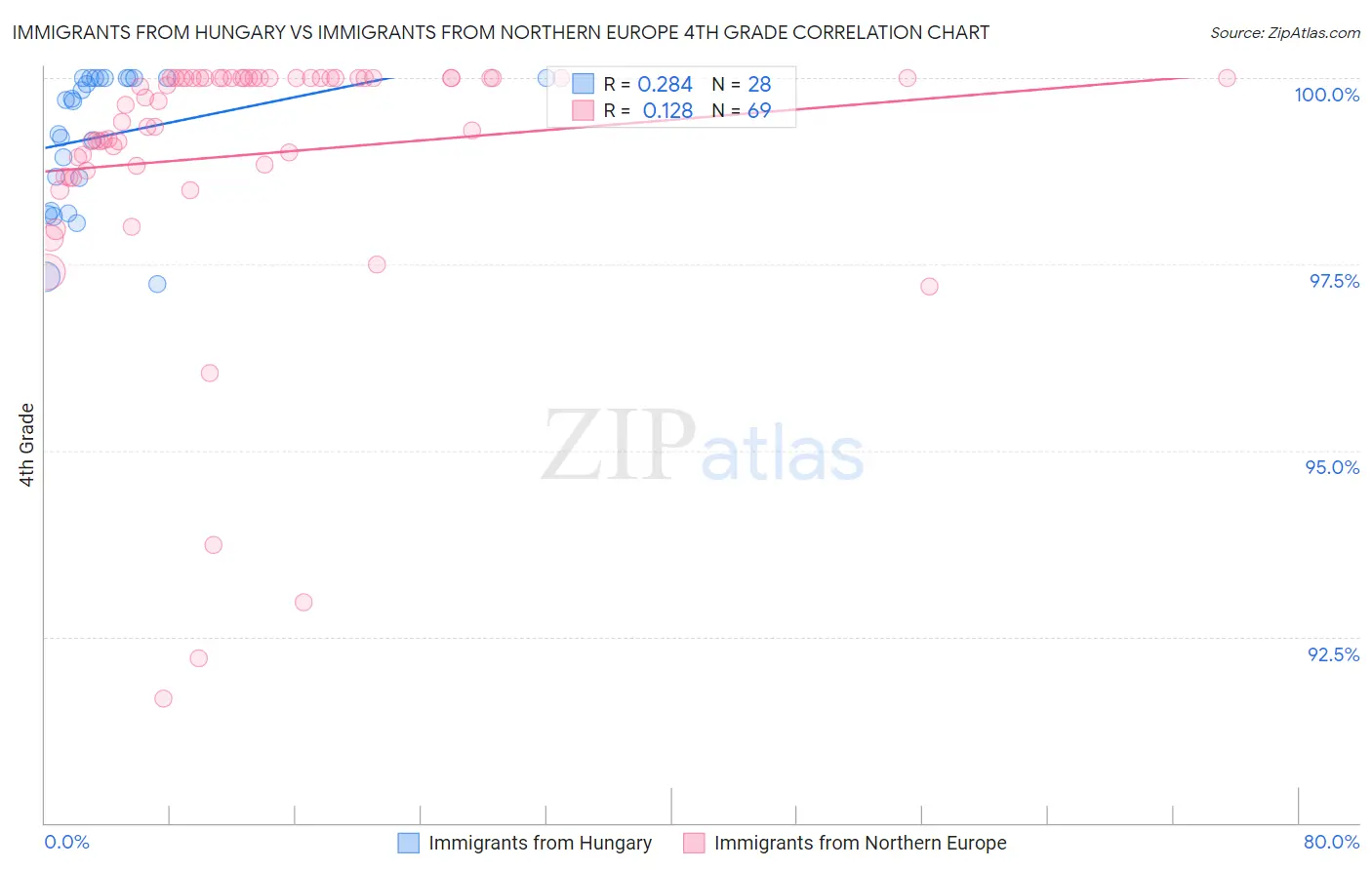 Immigrants from Hungary vs Immigrants from Northern Europe 4th Grade