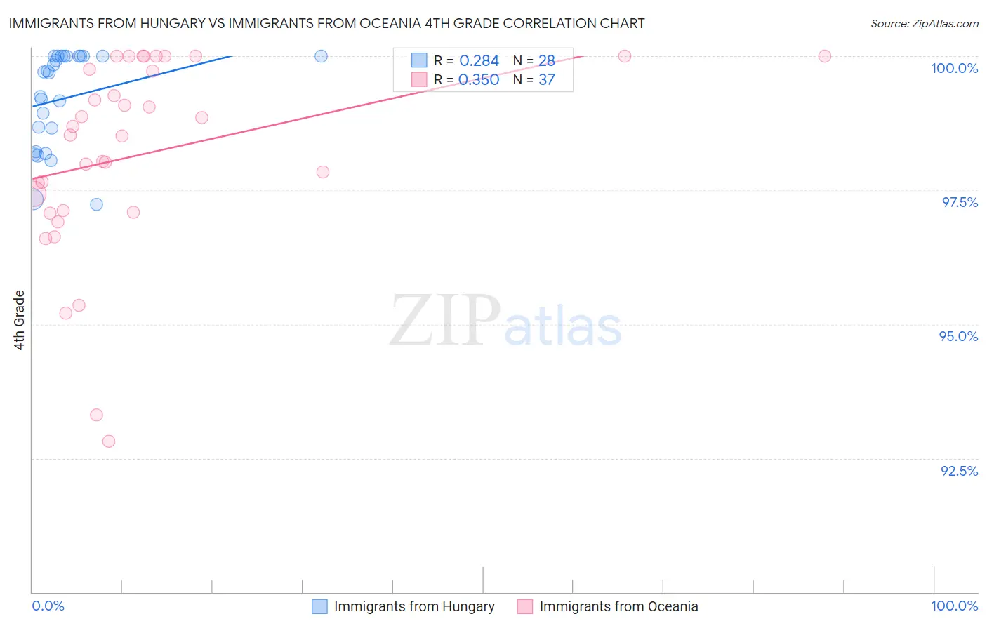 Immigrants from Hungary vs Immigrants from Oceania 4th Grade