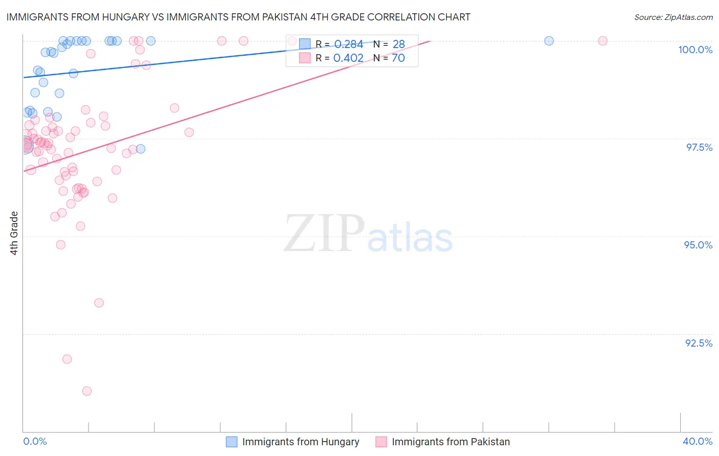 Immigrants from Hungary vs Immigrants from Pakistan 4th Grade