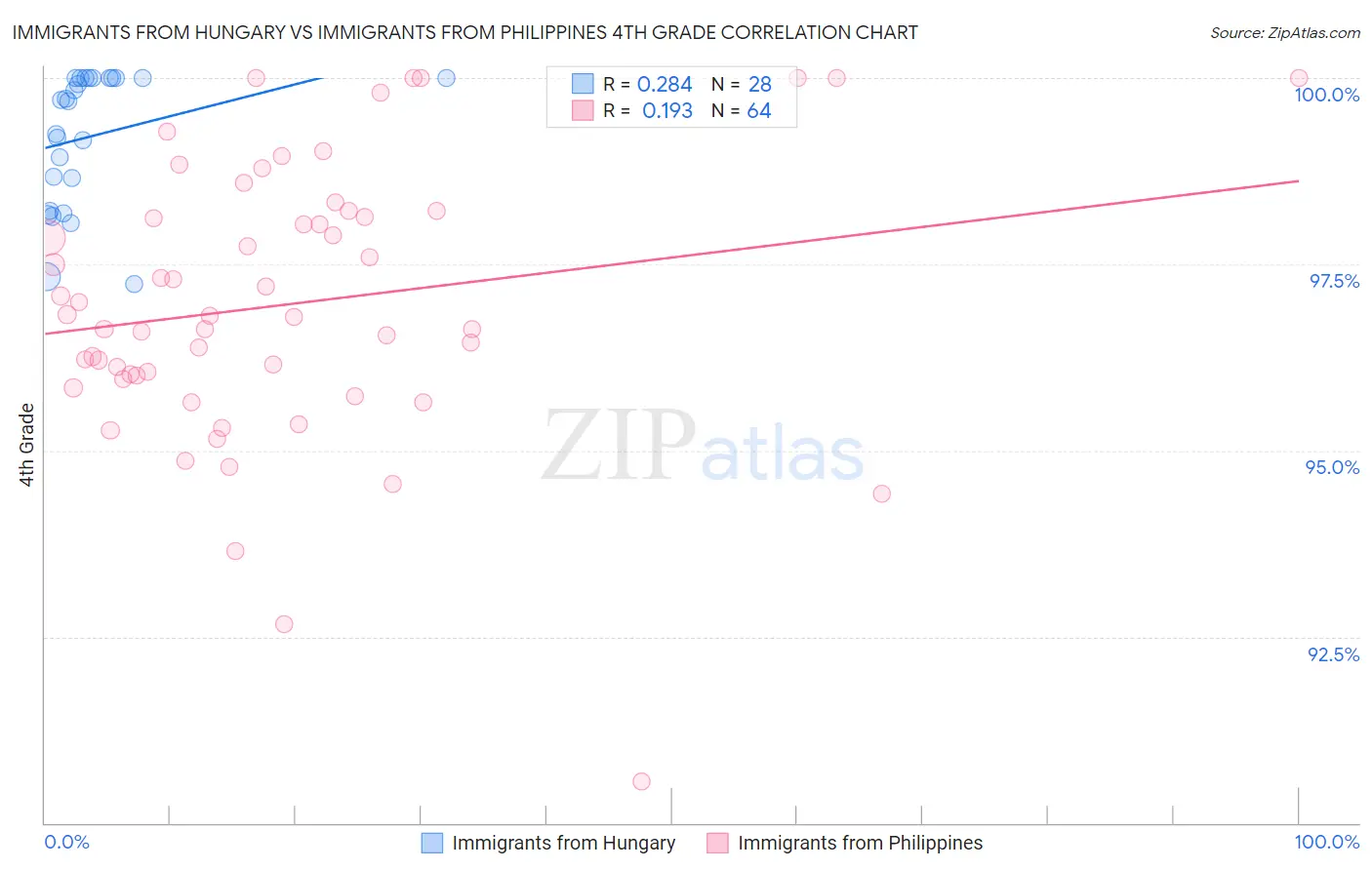 Immigrants from Hungary vs Immigrants from Philippines 4th Grade