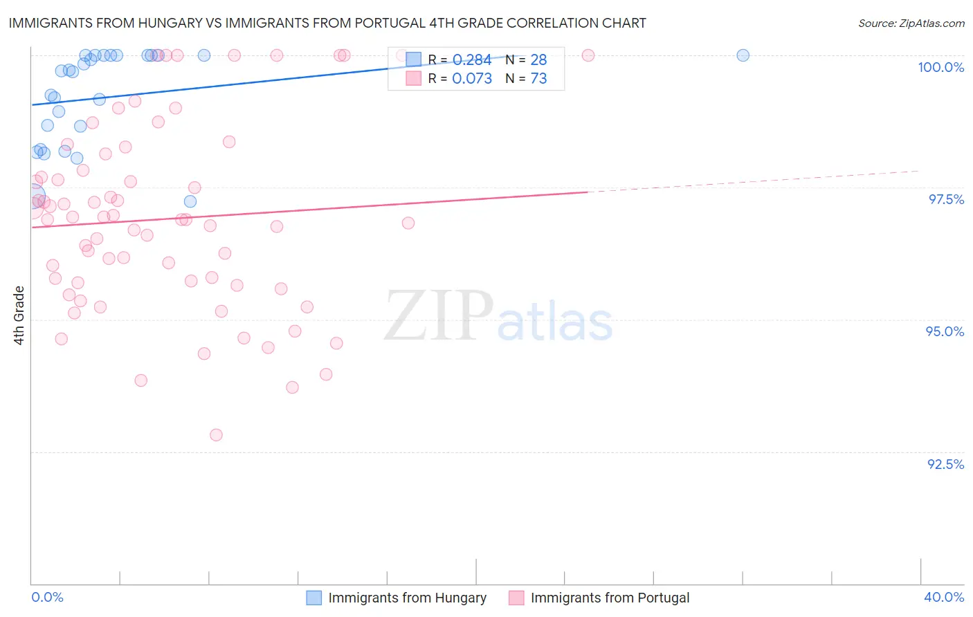 Immigrants from Hungary vs Immigrants from Portugal 4th Grade