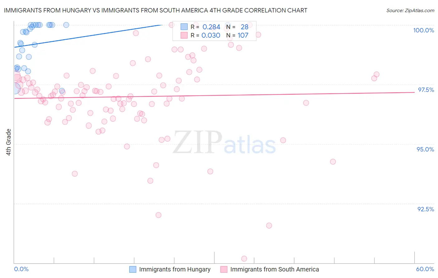 Immigrants from Hungary vs Immigrants from South America 4th Grade