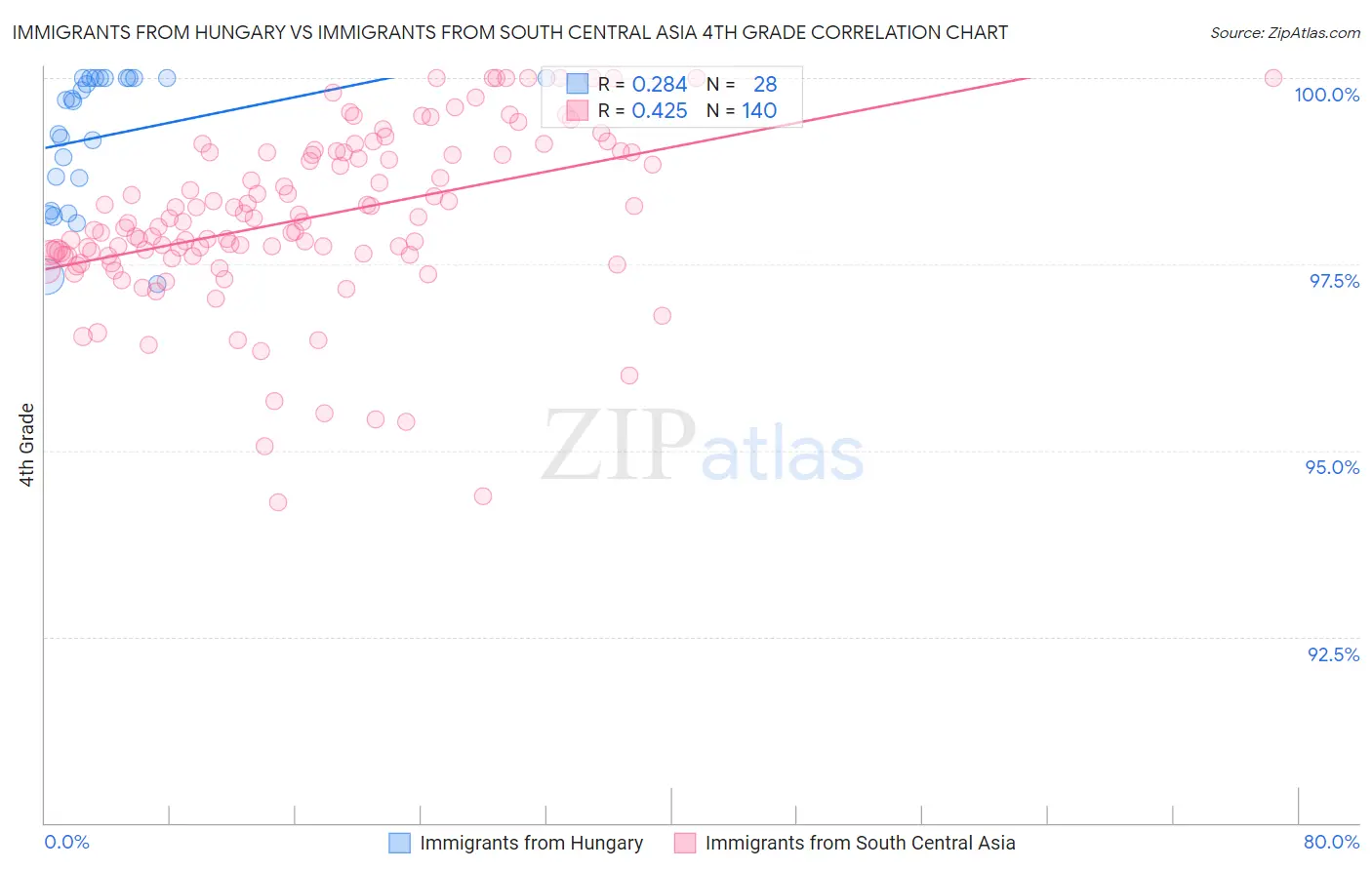 Immigrants from Hungary vs Immigrants from South Central Asia 4th Grade