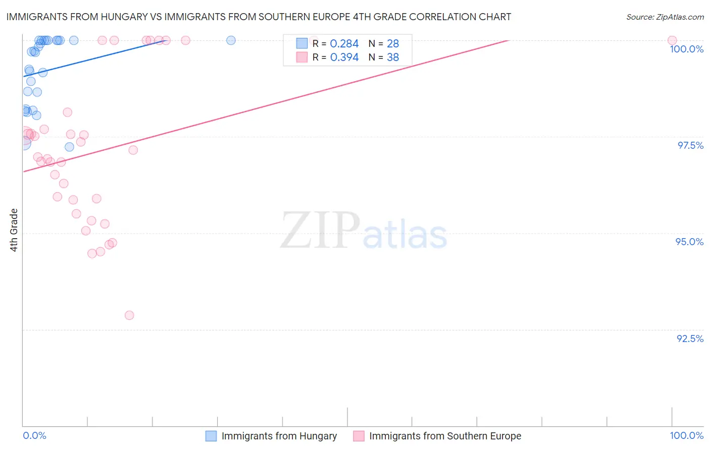 Immigrants from Hungary vs Immigrants from Southern Europe 4th Grade