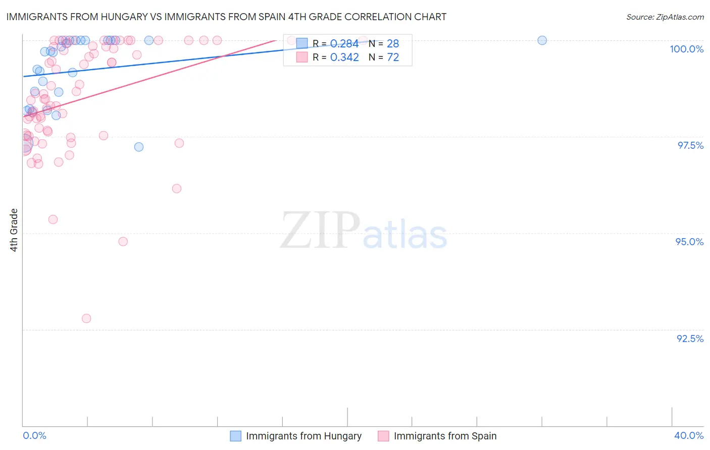 Immigrants from Hungary vs Immigrants from Spain 4th Grade