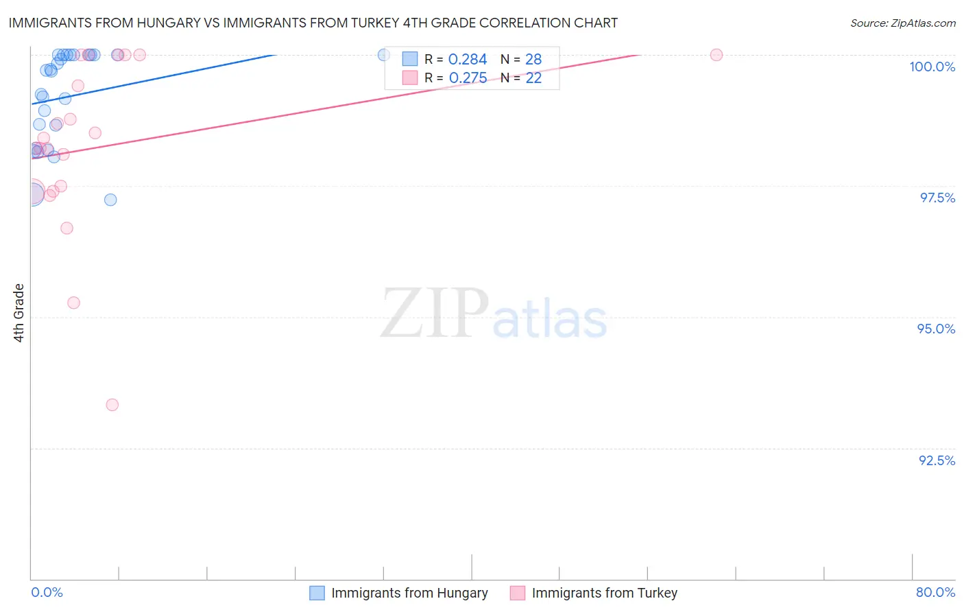 Immigrants from Hungary vs Immigrants from Turkey 4th Grade