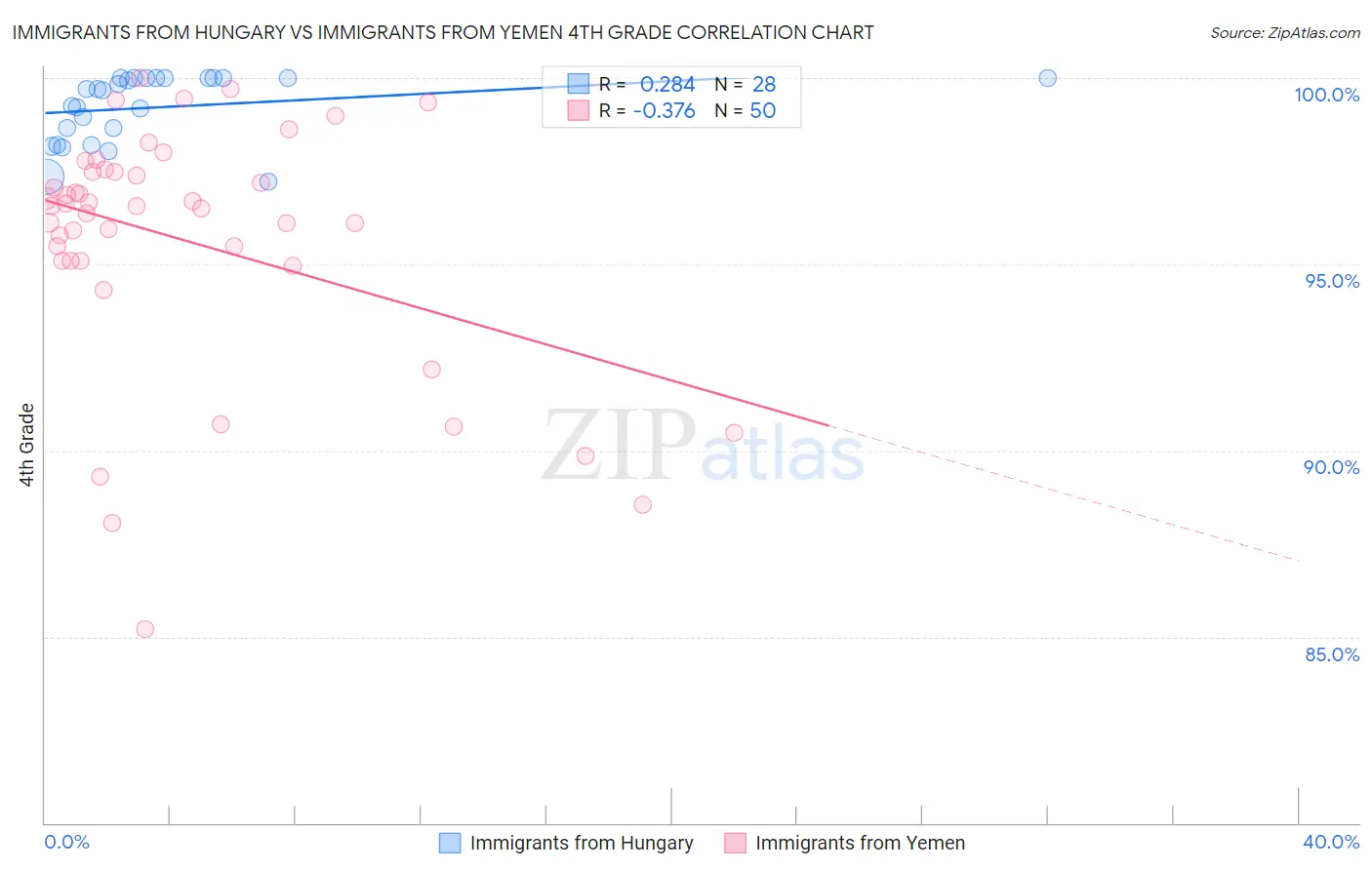 Immigrants from Hungary vs Immigrants from Yemen 4th Grade