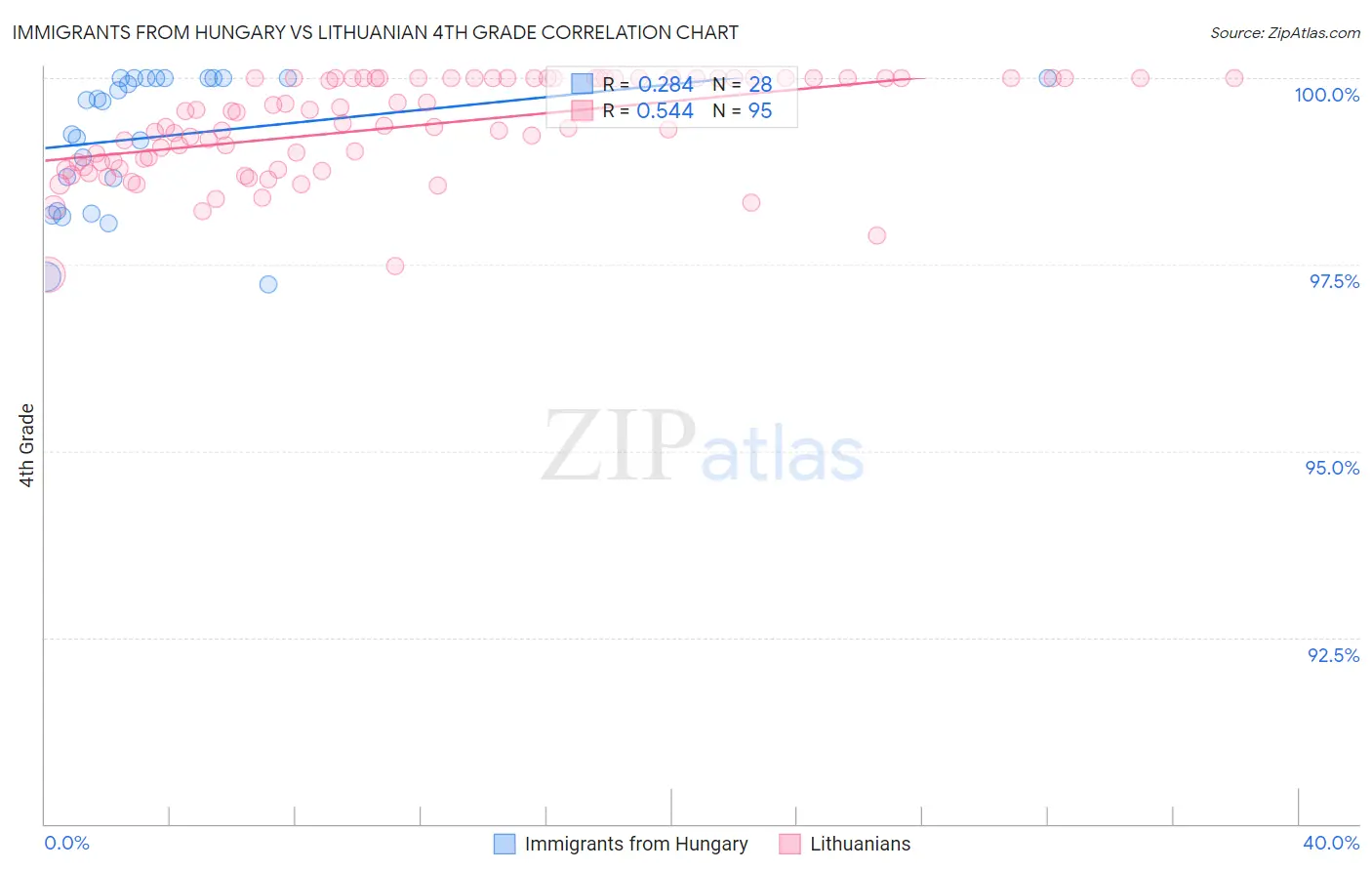 Immigrants from Hungary vs Lithuanian 4th Grade