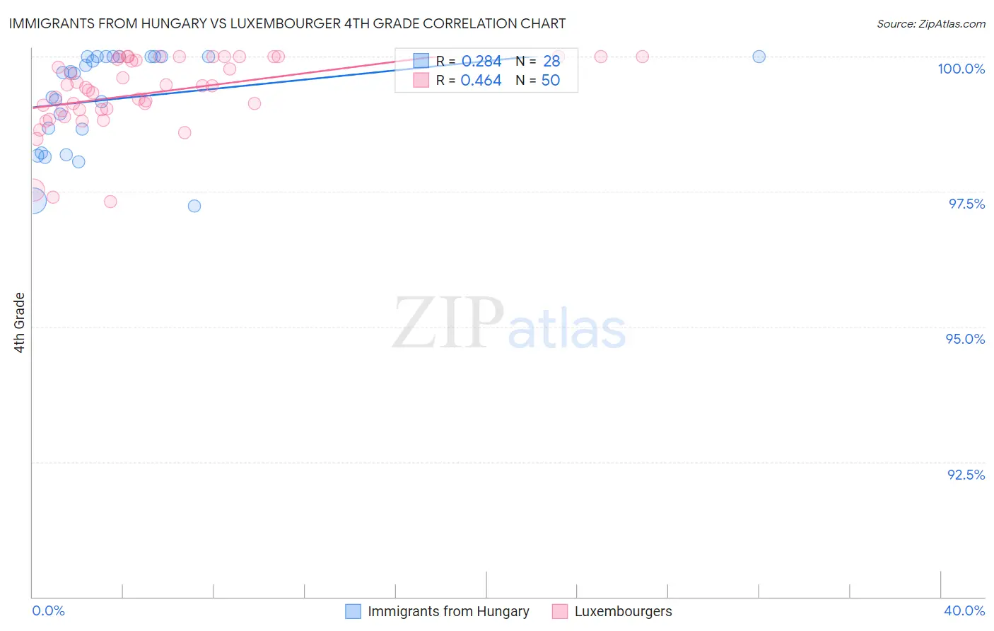 Immigrants from Hungary vs Luxembourger 4th Grade