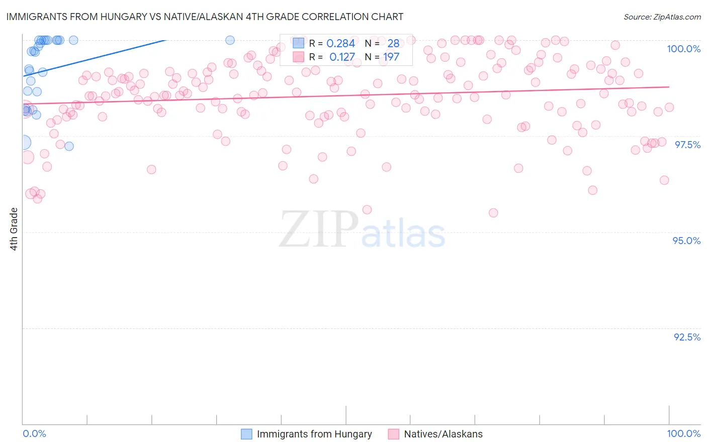 Immigrants from Hungary vs Native/Alaskan 4th Grade