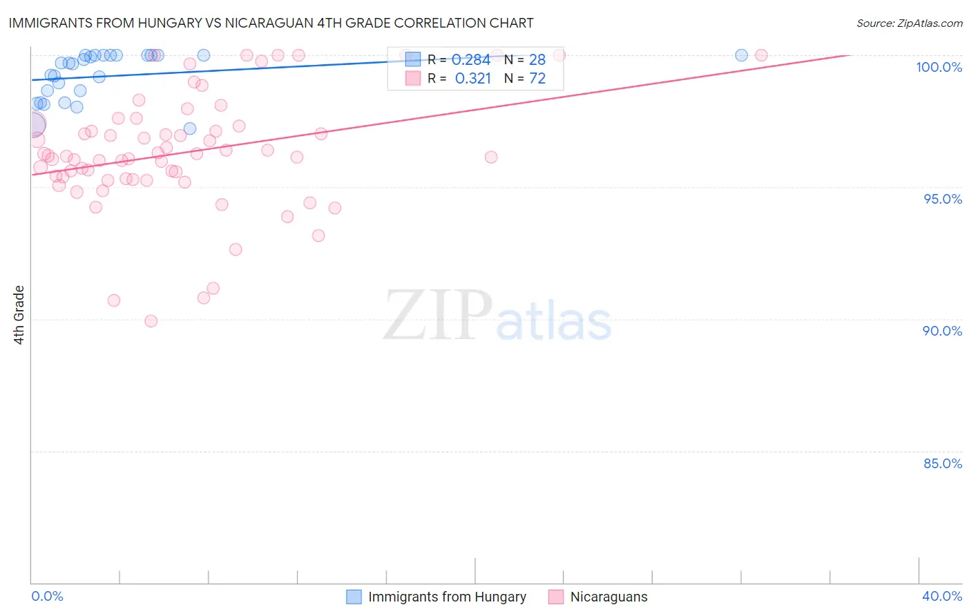 Immigrants from Hungary vs Nicaraguan 4th Grade