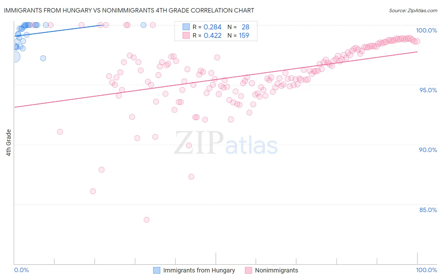 Immigrants from Hungary vs Nonimmigrants 4th Grade