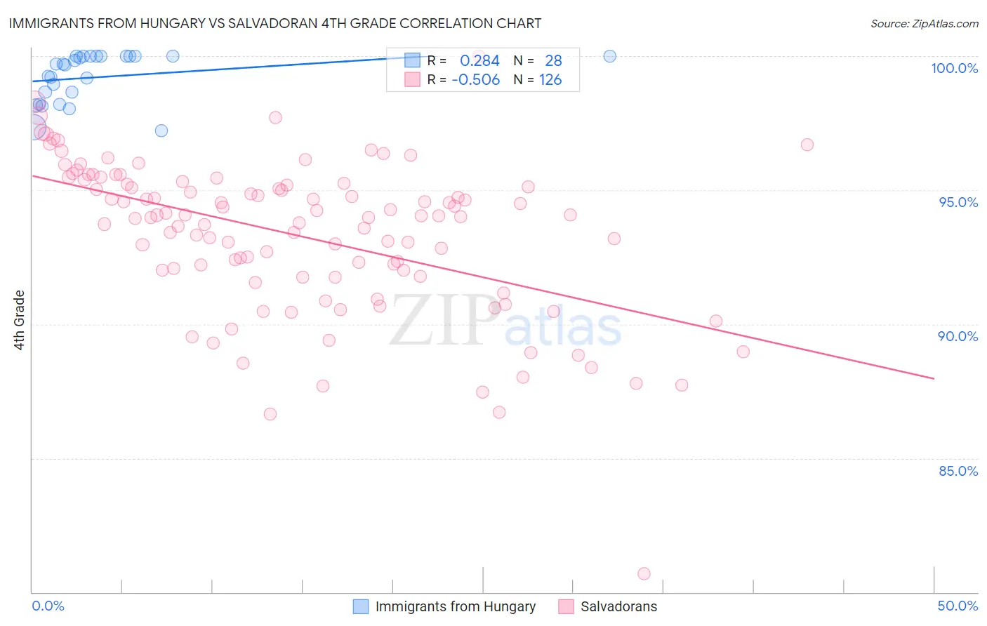 Immigrants from Hungary vs Salvadoran 4th Grade