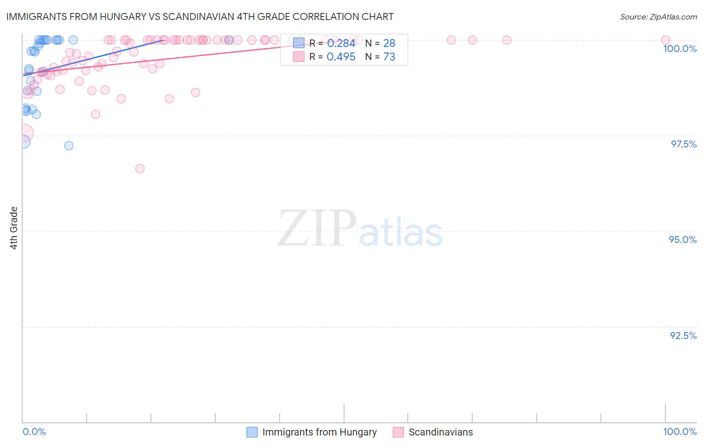 Immigrants from Hungary vs Scandinavian 4th Grade