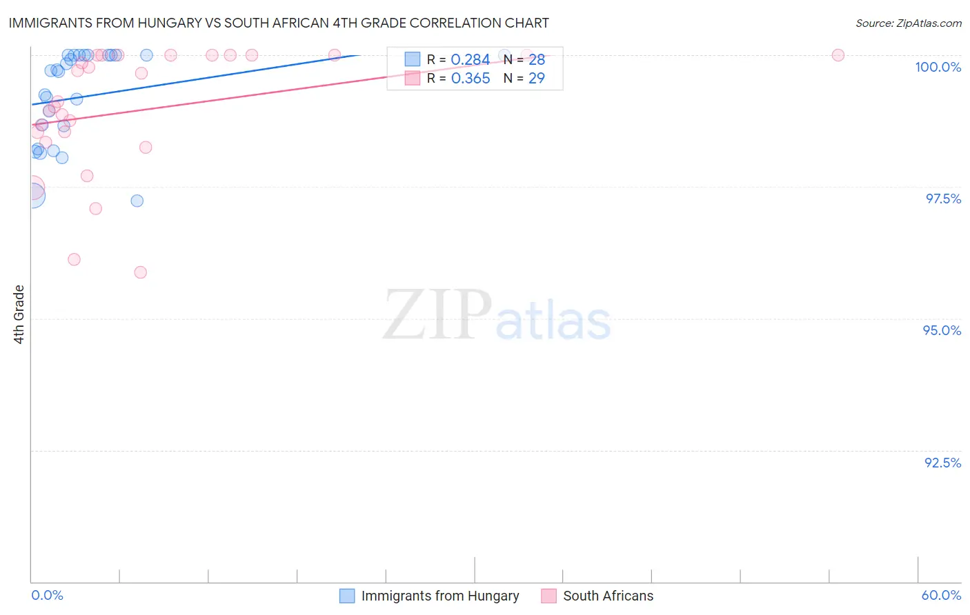Immigrants from Hungary vs South African 4th Grade