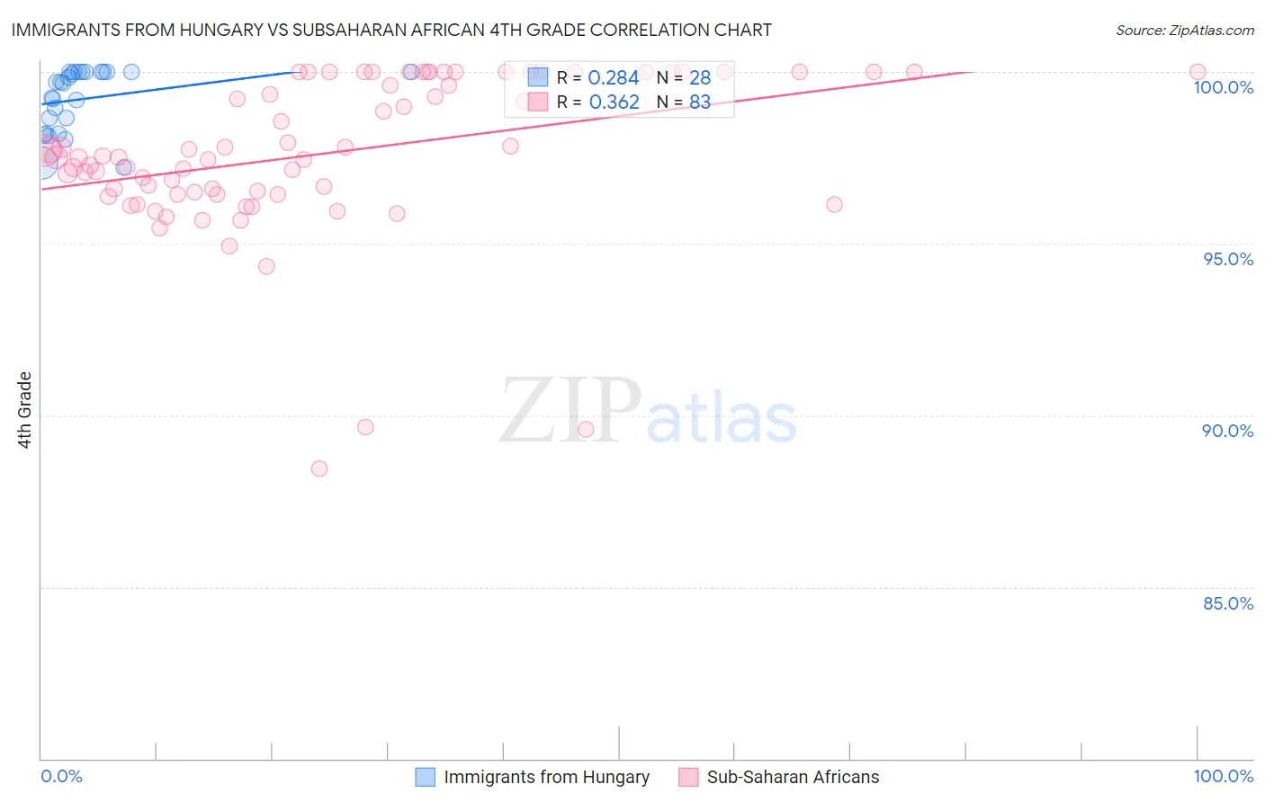 Immigrants from Hungary vs Subsaharan African 4th Grade