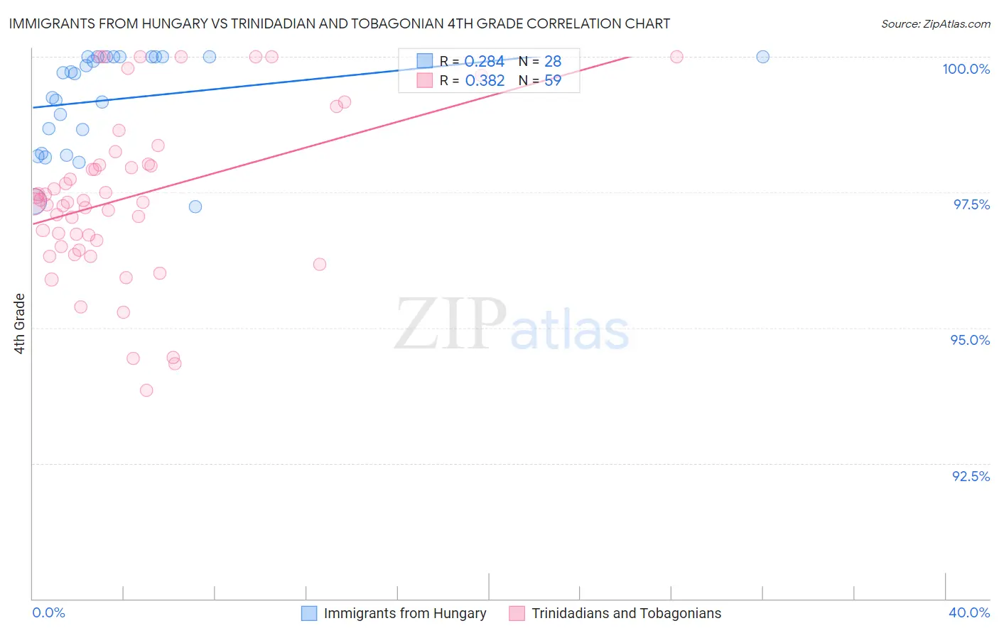 Immigrants from Hungary vs Trinidadian and Tobagonian 4th Grade