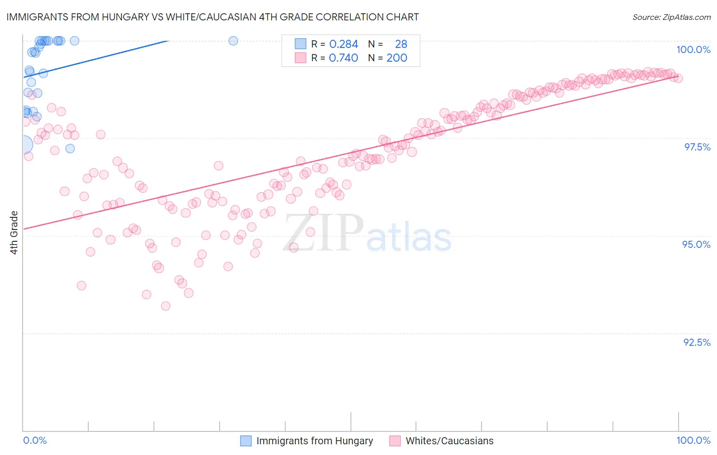 Immigrants from Hungary vs White/Caucasian 4th Grade