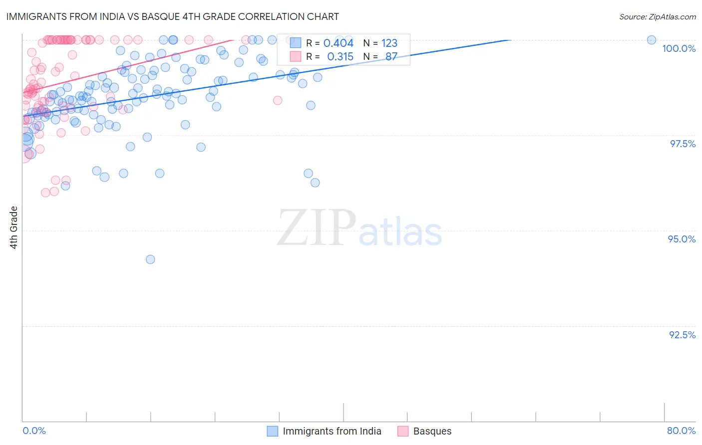 Immigrants from India vs Basque 4th Grade