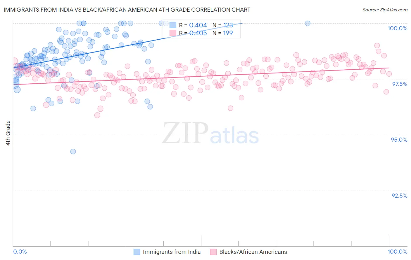 Immigrants from India vs Black/African American 4th Grade