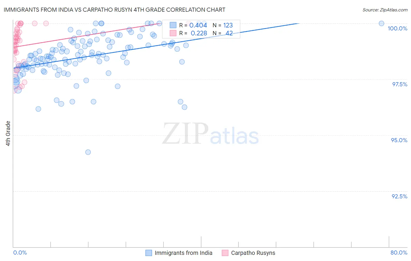 Immigrants from India vs Carpatho Rusyn 4th Grade