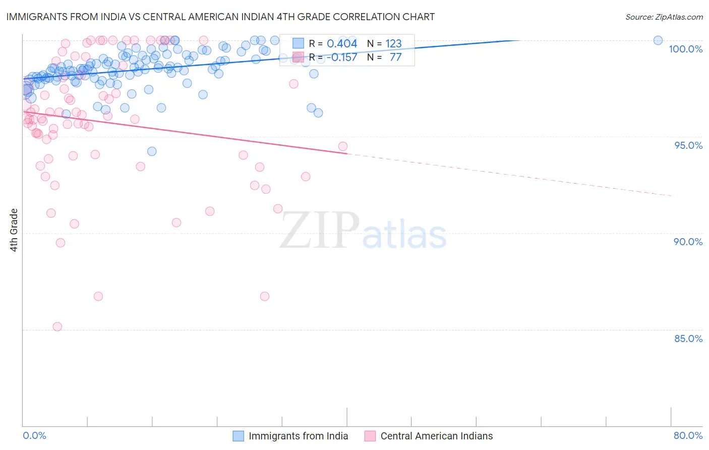 Immigrants from India vs Central American Indian 4th Grade