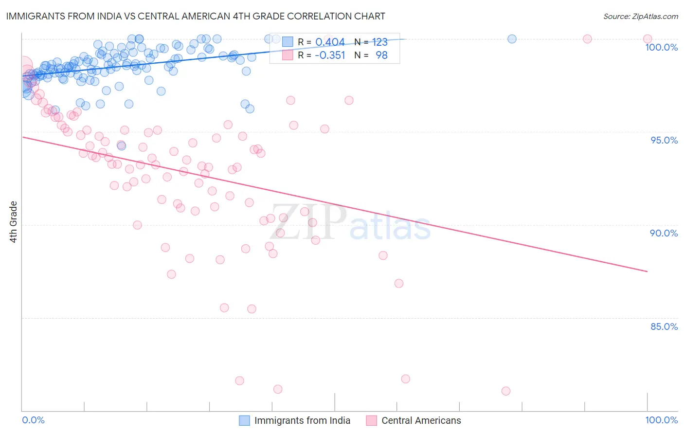 Immigrants from India vs Central American 4th Grade