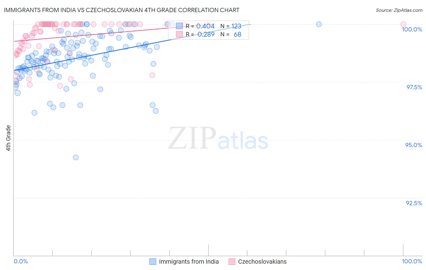 Immigrants from India vs Czechoslovakian 4th Grade